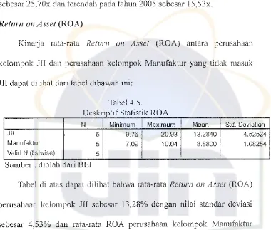 Tabel c1i atas dapat c1ilihat bahwa rata-rata Relurn on Assel (ROA)
