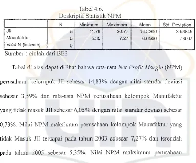 Tabel di atas dapat dilihat bahwa rata-rata Net Profit Margin (NPM)
