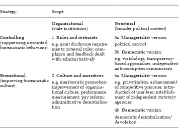 TABLE 1 Typology of Bureaucratic Accountability Reform Initiatives
