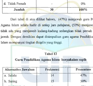 Tabel 12 Guru Pendidikan Agama Islam berpakaian rapih 