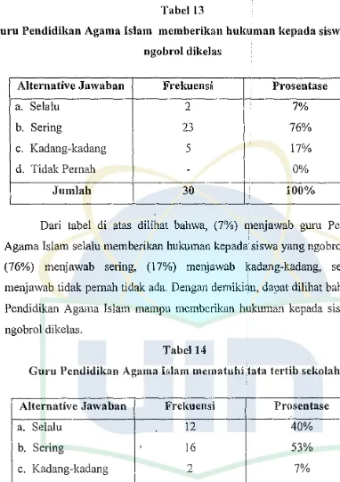 Tabel 13 Guru Pendidikan Agama Islam memberikan hukuman kepada siswa yang 
