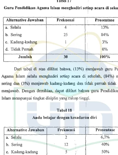 Tabel 17 Guru Pendidikan Agama Islam menghadiri setiap acara di sekolah 