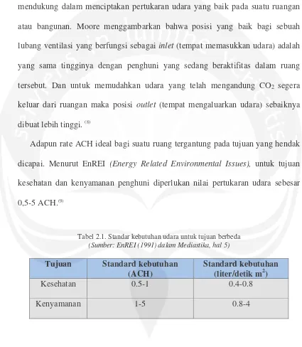 Tabel 2.1. Standar kebutuhan udara untuk tujuan berbeda 