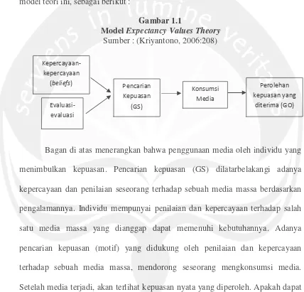 ModelGambar 1.1 Expectancy Values Theory