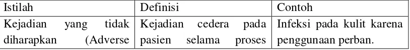 Tabel 1. Istilah-istilah dalam kejadian keselamatan pasien 