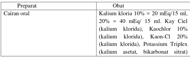 Tabel 3. Sedian Farmasi Larutan Kalium Klorida 