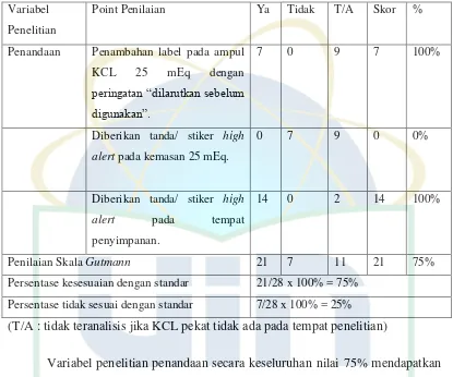 Tabel 6. Hasil Penilaian Variabel Penandaan KCL Pekat di Gudang Farmasi  
