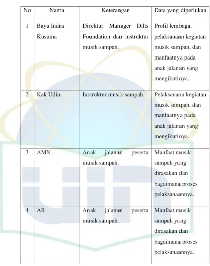 Tabel 1. Subjek Penelitian 