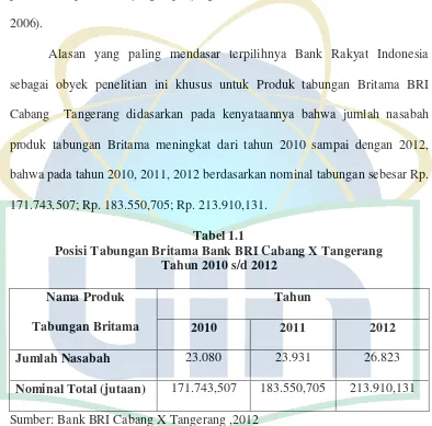 Tabel 1.1 Posisi Tabungan Britama Bank BRI Cabang X Tangerang 