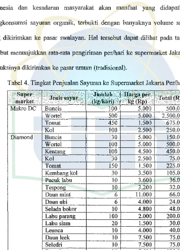 Tabel 4. Tingkat Penjualan Sayuran ke Supermarket Jakarta Per/hari 