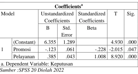 Tabel 3.9  Hasil Uji T  Coefficients a