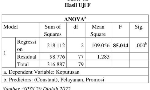 Tabel 4.1  Hasil Uji F 