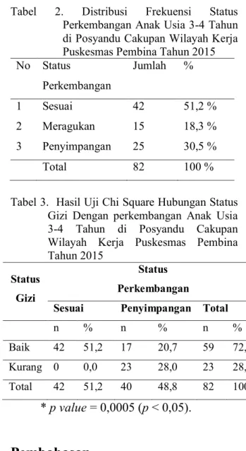 Tabel  2.  Distribusi  Frekuensi  Status  Perkembangan Anak Usia 3-4 Tahun  di Posyandu Cakupan Wilayah Kerja  Puskesmas Pembina Tahun 2015  No  Status 
