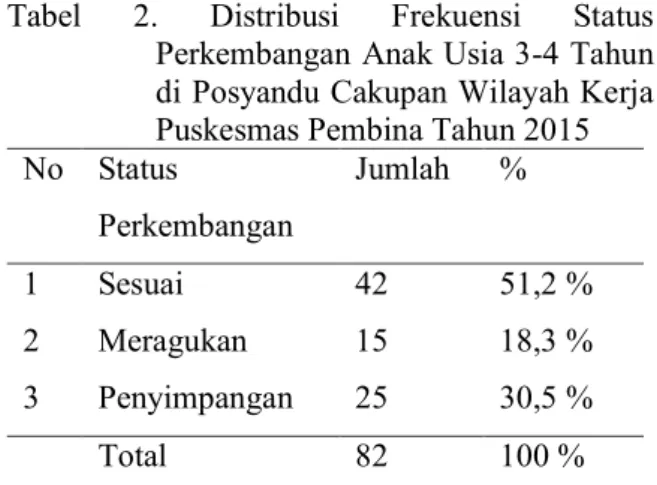 Tabel 3.  Hasil Uji Chi Square Hubungan Status  Gizi  Dengan  perkembangan  Anak  Usia  3-4  Tahun  di  Posyandu  Cakupan  Wilayah  Kerja  Puskesmas  Pembina  Tahun 2015