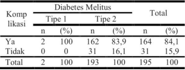 Tabel 1. Angka Kejadian Penderita Diabetes  Melitus Berdasarkan Tipe 