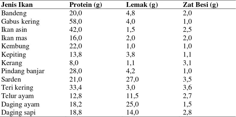 Tabel 2.2 Komposisi Gizi Ikan Terutama Protein, Lemak dan Zat Besi dibandingkan Telur dan Daging 