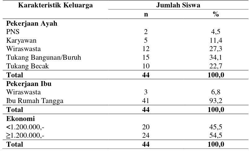 Tabel 4.2 Distribusi Karakteristik Keluarga Siswa Sekolah Dasar Negeri 060919 Di Kecamatan Medan Sunggal Tahun 2015 