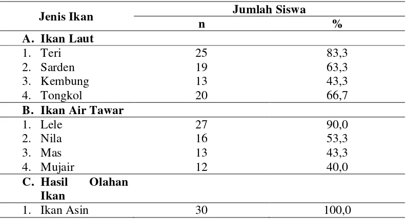 Tabel 4.5 Distribusi Jenis Ikan yang Dikonsumsi Siswa Sekolah Dasar Negeri 060919 Di Kecamatan Medan Sunggal Tahun 2015 