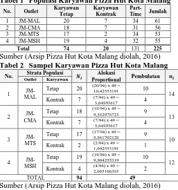 Tabel 1 Populasi Karyawan Pizza Hut Kota Malang Karyawan Karyawan Part-