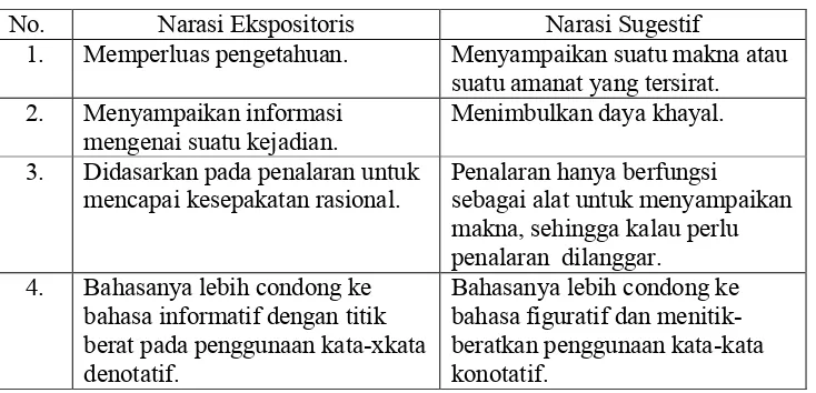 Tabel 1: Perbedaan Pokok antara Narasi Ekspositoris dan Narasi Sugestif 