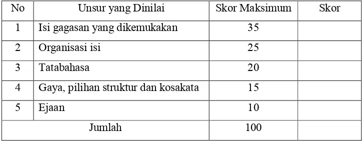 Tabel 4: Model Penilaian Tugas Menulis dengan Pembobotan Masing-masing  Unsur menurut Halim (dalam Nurgiyantoro, 2009: 307)  
