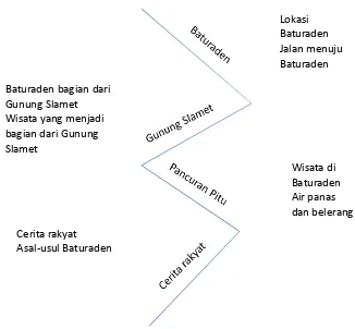 Gambar 1: Format Zigzag untuk Menulis Paragraf Narasi Ekspositoris 
