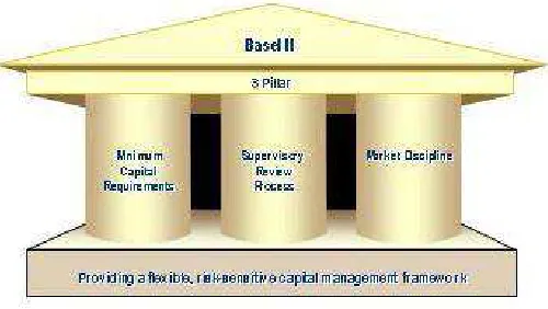 Gambar 2.1. Tiga Pilar Basel II 