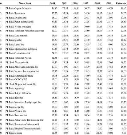 Tabel 5.1. Aspek Permodalan (Capital Adequency Ratio)/CAR) Perbankan 