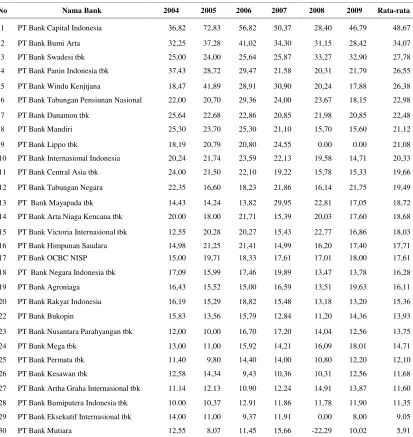 Tabel 5.1. Aspek Permodalan (Capital Adequency Ratio)/CAR) Perbankan 