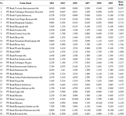 Tabel 5.2. Kualitas Aktiva Produktif (Non-Performing Loan/NPL) Industri Perbankan Periode 2004-2009 