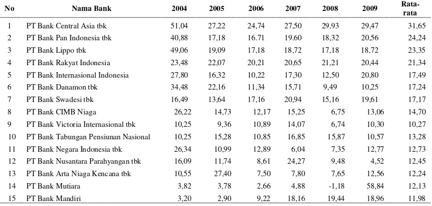 Tabel 5.3. Rasio Net Profit Margin (NPM) Industri Perbankan Periode 2004 –2009 