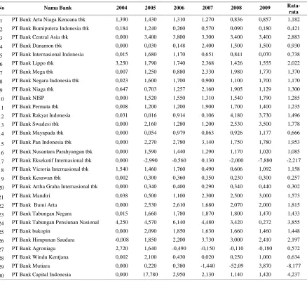 Tabel 5.4. Rasio Return On Asset (ROA) Industri Perbankan Periode 2004 – 2009 