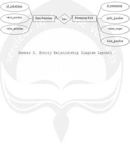 Gambar 3. Entity Relationship Diagram Lapokit 