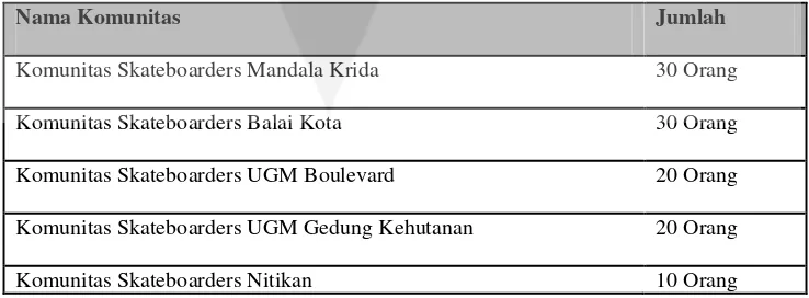 Tabel 1.3. Komunitas Skateboard di Daerah Istimewa Yogyakarta
