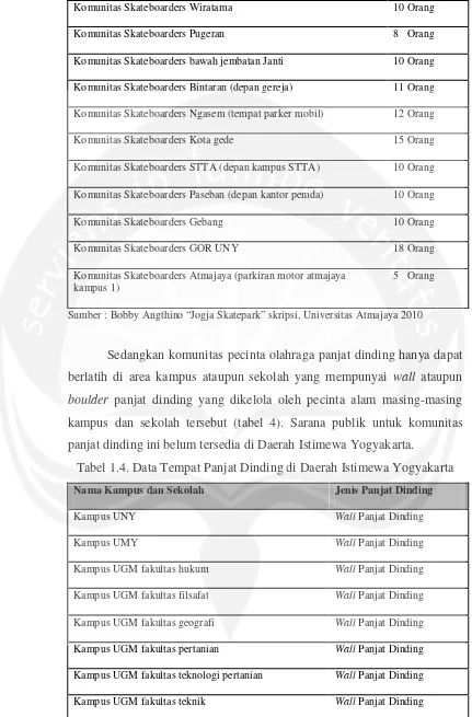 Tabel 1.4. Data Tempat Panjat Dinding di Daerah Istimewa Yogyakarta