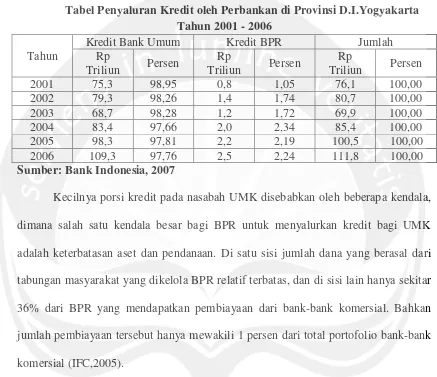 Tabel Penyaluran Kredit oleh Perbankan di Provinsi D.I.Yogyakarta 