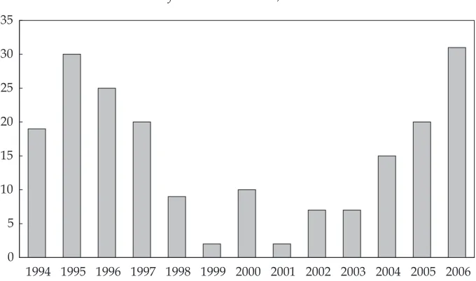FIGURE 4 Number of ODI Occurrences, Selected Indonesian Firms