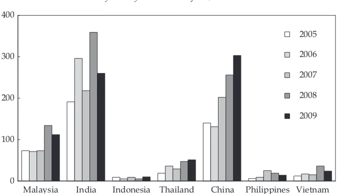 FIGURE 1 Number of Greenield ODI Projects, Selected Countries in Asia 