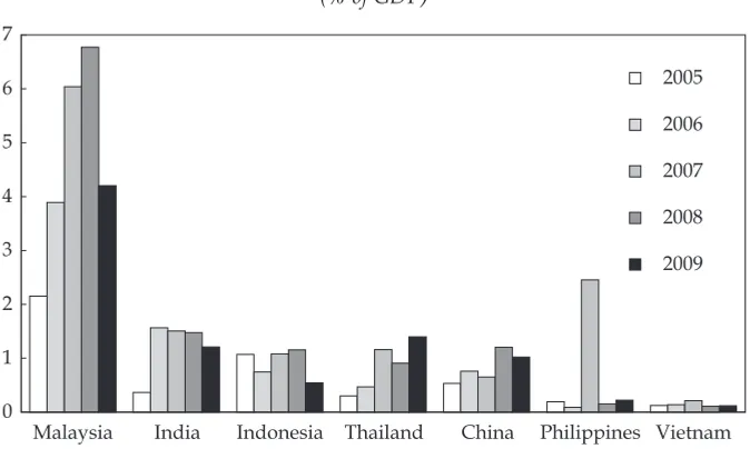 FIGURE 2 Outward Direct Investment, Selected Countries in Asia (% of GDP)