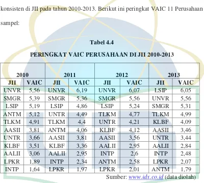 Tabel 4.4 PERINGKAT VAIC PERUSAHAAN DI JII 2010-2013 