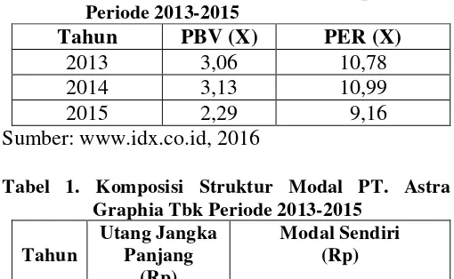 Tabel 1. PBV dan PER PT. Astra Graphia TBK Periode 2013-2015 