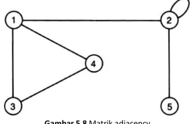 Gambar 5.8 Matrik adjacency 