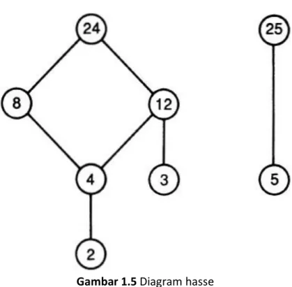 Gambar 1.5 Diagram hasse 