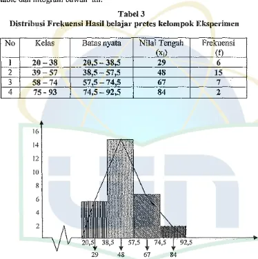 Tabel3 Distribusi Frekuensi Hasil belajar pretes kelompok Eksperimen 