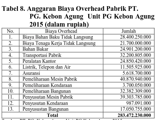 Tabel 8. Anggaran Biaya Overhead Pabrik PT.   PG. Kebon Agung  Unit PG Kebon Agung 