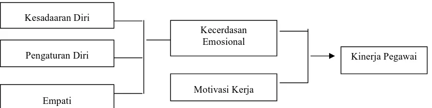 Gambar II.1. Kerangka Berpikir 