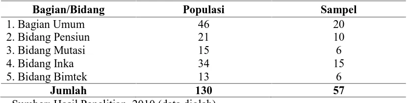 Tabel III.1. Jumlah Populasi dan Sampel  