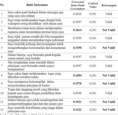 Tabel III.7. Hasil Uji Validitas Instrumen Variabel Kesadaran Diri  