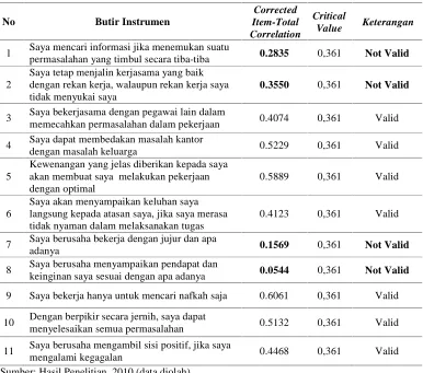 Tabel III.8. Hasil Uji Validitas Instrumen Variabel Pengaturan Diri  