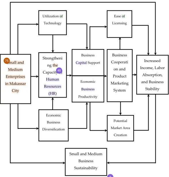 Figure 1. Conceptual framework for sustainability management and strengthening human re- re-source capacity based on increasing productivity of small and medium enterprises (SMEs)